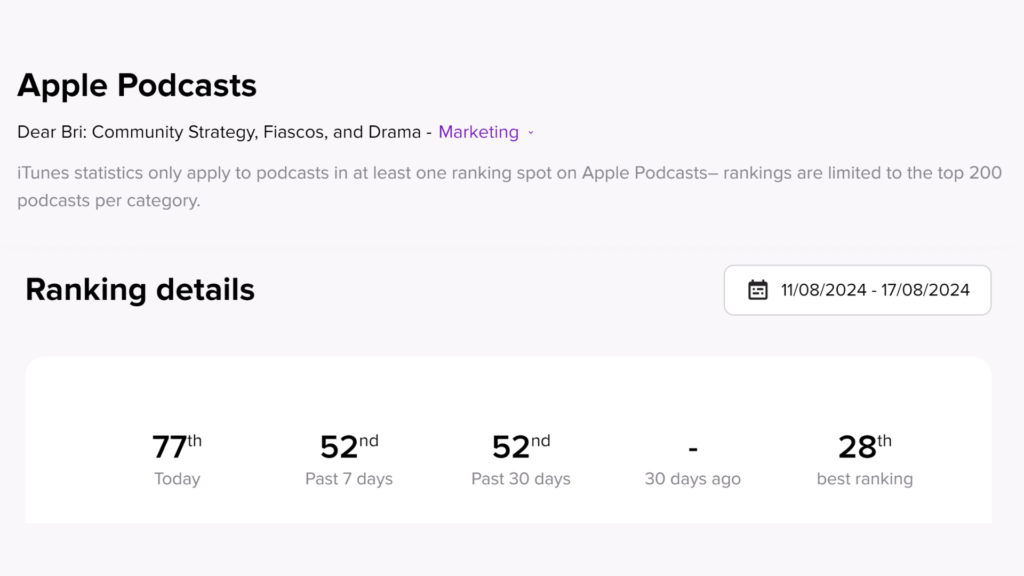 Screenshot from podcast host Ausha showing Dear Bri rankings on Apple Podcasts on its launch week. You can see that today it ranks on #77 in Marketing in the US. The best ranking position so far was #28.