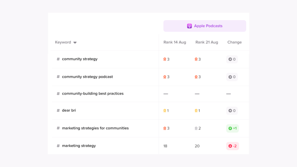 Screenshot from Ausha's PSO dashboard show Dear Bri ranking in the top 3 results for searches for: community strategy, community strategy podcast, marketing strategies for communities, and "dear bri."